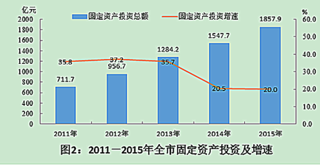 常德市2015年纺织品及针织品零售市场发展分析