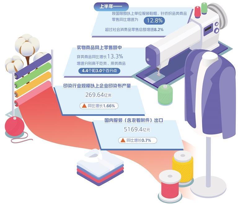 服装业抓机遇促升级 纺织品及针织品零售迎新拐点